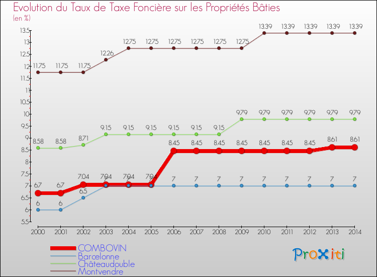 Evolution du taux de la taxe foncière sur le bati pour COMBOVIN et les communes proches de 2000 à 2014 Comparaison des taux de taxe foncière sur le bati pour COMBOVIN et les communes voisines de 2000 à 2014