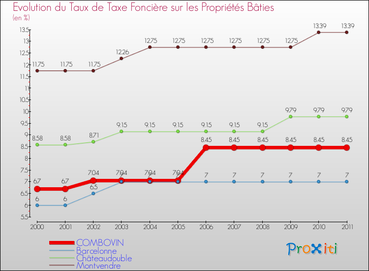 Evolution du taux de la taxe foncière sur le bati pour COMBOVIN et les communes proches Comparaison des taux de taxe foncière sur le bati pour COMBOVIN et les communes voisines