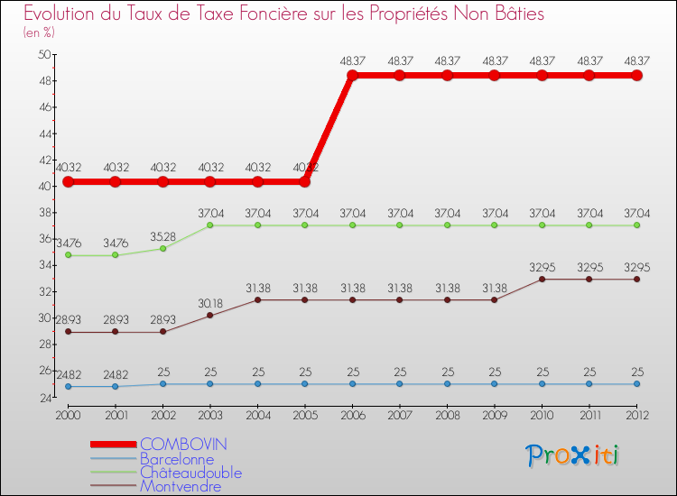 Evolution du taux de la taxe foncière sur les immeubles et terrains non batis pour COMBOVIN et les communes proches de 2000 à 2012 Comparaison des taux de la taxe foncière sur les immeubles et terrains non batis pour COMBOVIN et les communes voisines de 2000 à 2012