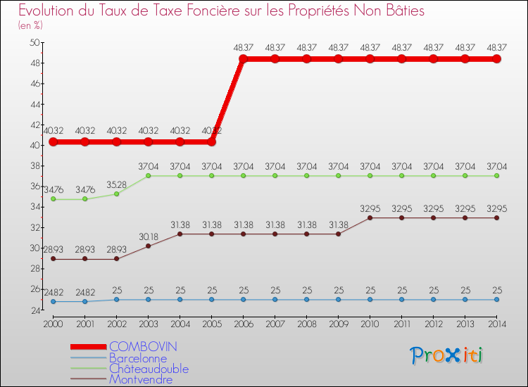 Evolution du taux de la taxe foncière sur les immeubles et terrains non batis pour COMBOVIN et les communes proches de 2000 à 2014 Comparaison des taux de la taxe foncière sur les immeubles et terrains non batis pour COMBOVIN et les communes voisines de 2000 à 2014