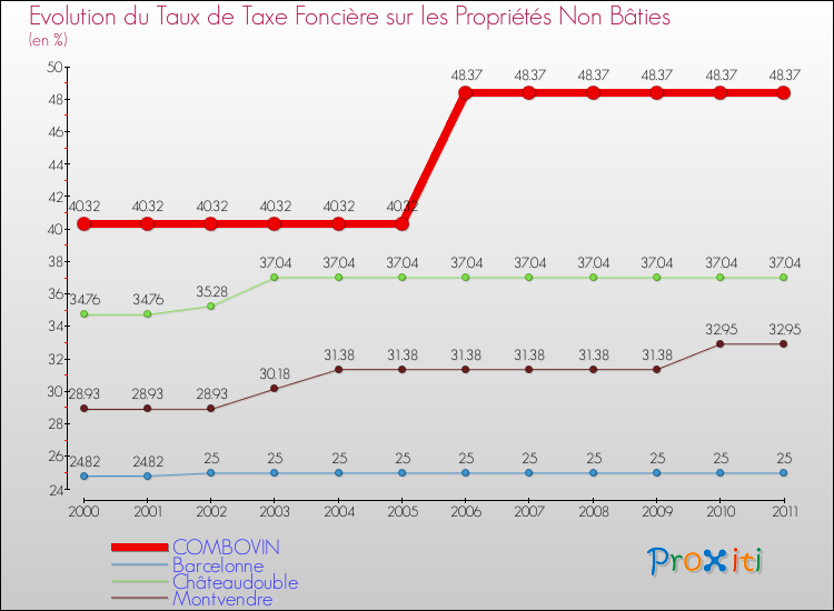 Evolution du taux de la taxe foncière sur les immeubles et terrains non batis pour COMBOVIN et les communes proches Comparaison des taux de la taxe foncière sur les immeubles et terrains non batis pour COMBOVIN et les communes voisines