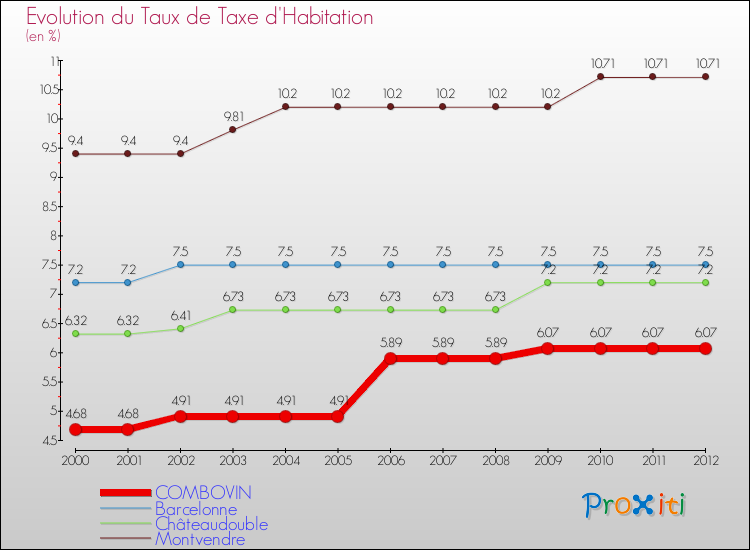 Evolution du taux de la taxe d'habitation pour COMBOVIN et les communes proches Comparaison des taux de la taxe d'habitation pour COMBOVIN et les communes voisines