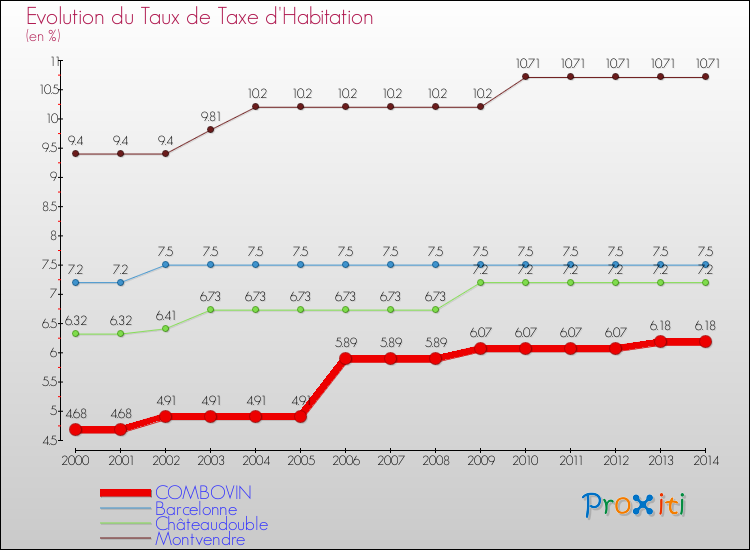 Evolution du taux de la taxe d'habitation pour COMBOVIN et les communes proches de 2000 à 2014 Comparaison des taux de la taxe d'habitation pour COMBOVIN et les communes voisines de 2000 à 2014