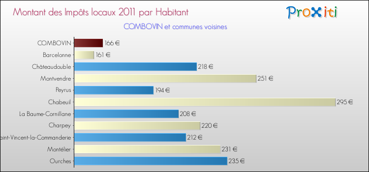 Montant des impôts locaux par Habitant pour COMBOVIN et les communes proches Comparaison des impôts locaux par habitant pour COMBOVIN et les communes voisines