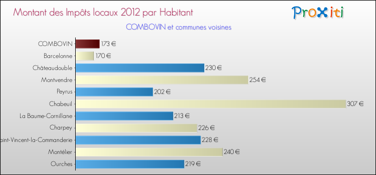 Montant des impôts locaux par Habitant pour COMBOVIN et les communes proches Comparaison des impôts locaux par habitant pour COMBOVIN et les communes voisines