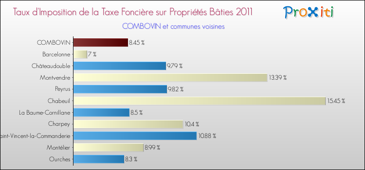 Taux d'imposition de la taxe foncière sur le bati 2011 pour COMBOVIN et les communes proches Comparaison des taux d'imposition de la taxe foncière sur le bati 2011 pour COMBOVIN et les communes voisines