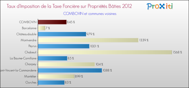 Taux d'imposition de la taxe foncière sur le bati 2012 pour COMBOVIN et les communes proches Comparaison des taux d'imposition de la taxe foncière sur le bati 2012 pour COMBOVIN et les communes voisines