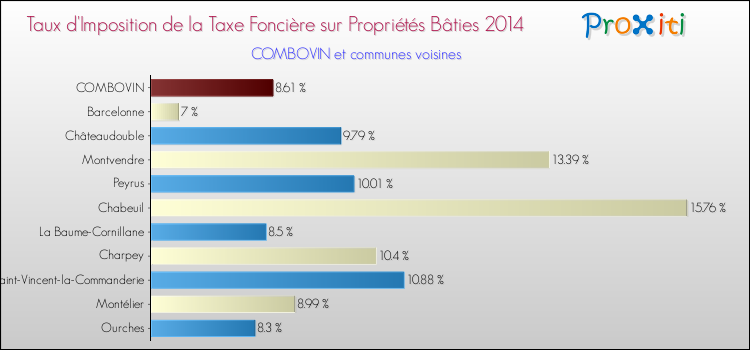 Taux d'imposition de la taxe foncière sur le bati 2014 pour COMBOVIN et les communes proches Comparaison des taux d'imposition de la taxe foncière sur le bati 2014 pour COMBOVIN et les communes voisines
