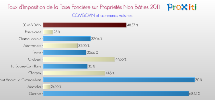 Taux d'imposition de la taxe foncière sur les immeubles et terrains non batis 2011 pour COMBOVIN et les communes proches Comparaison des taux d'imposition de la taxe foncière sur les immeubles et terrains non batis 2011 pour COMBOVIN et les communes voisines