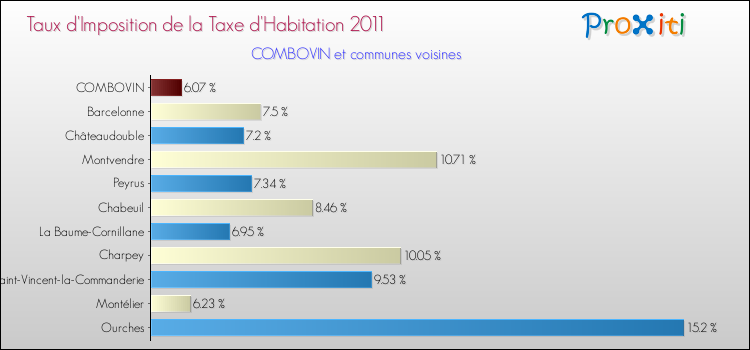 Taux d'imposition de la taxe d'habitation 2011 pour COMBOVIN et les communes proches Comparaison des taux d'imposition de la taxe d'habitation 2011 pour COMBOVIN et les communes voisines