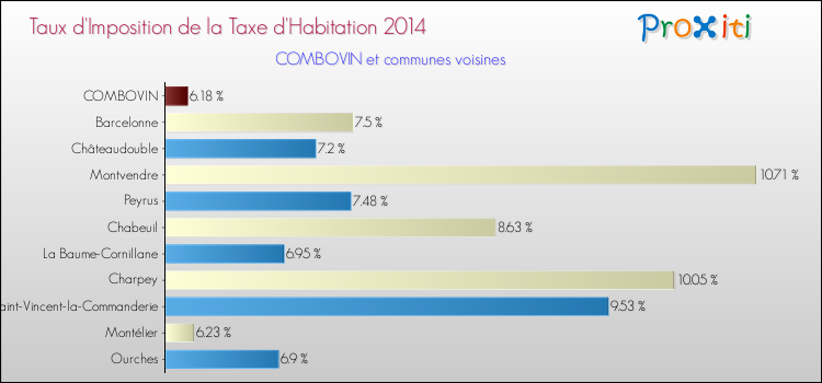 Taux d'imposition de la taxe d'habitation 2014 pour COMBOVIN et les communes proches Comparaison des taux d'imposition de la taxe d'habitation 2014 pour COMBOVIN et les communes voisines