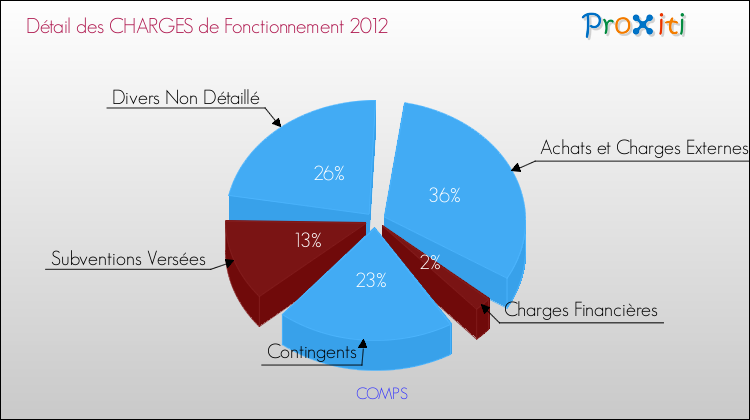 Décomposition des Charges de Fonctionnement 2012 de la commune de COMPS Charges de Fonctionnement 2012 pour la commune de COMPS