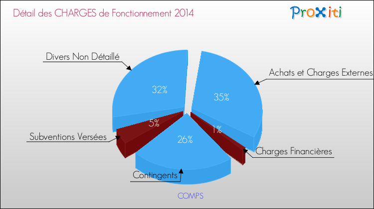 Décomposition des Charges de Fonctionnement 2014 de la commune de COMPS Charges de Fonctionnement 2014 pour la commune de COMPS