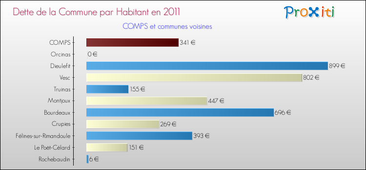 Dette par habitant de la commune en 2011 pour COMPS et les communes proches Comparaison de la dette par habitant de la commune en 2011 pour COMPS et les communes voisines