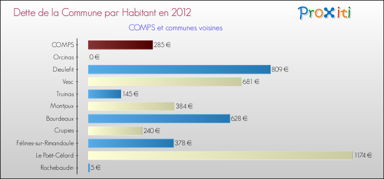 Dette par habitant de la commune en 2012 pour COMPS et les communes proches Comparaison de la dette par habitant de la commune en 2012 pour COMPS et les communes voisines