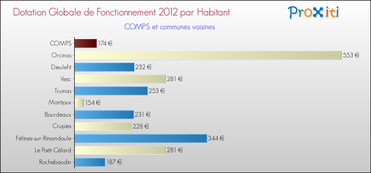 Montant des dotations globales de fonctionnement DGF par Habitant pour COMPS et les communes proches Comparaison des des dotations globales de fonctionnement DGF par habitant pour COMPS et les communes voisines