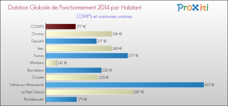 Montant des dotations globales de fonctionnement DGF par Habitant pour COMPS et les communes proches en 2014. Comparaison des des dotations globales de fonctionnement DGF par habitant pour COMPS et les communes voisines en 2014.