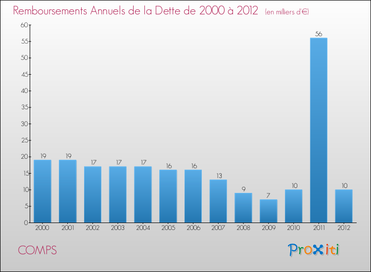 Evolution de l'annuité de la dette pour la commune de COMPS de 2000 à 2012 Annuités de la dette pour COMPS de 2000 à 2012