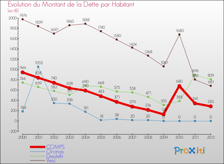 Evolution de la dette par habitant pour la commune de COMPS et les communes proches de 2000 à 2012 Comparaison de la dette par habitant pour COMPS et les communes voisines de 2000 à 2012