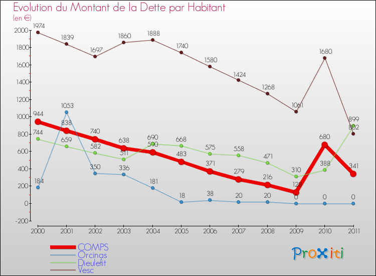 Evolution de la dette par habitant pour la commune de COMPS et les communes proches Comparaison de la dette par habitant pour COMPS et les communes voisines
