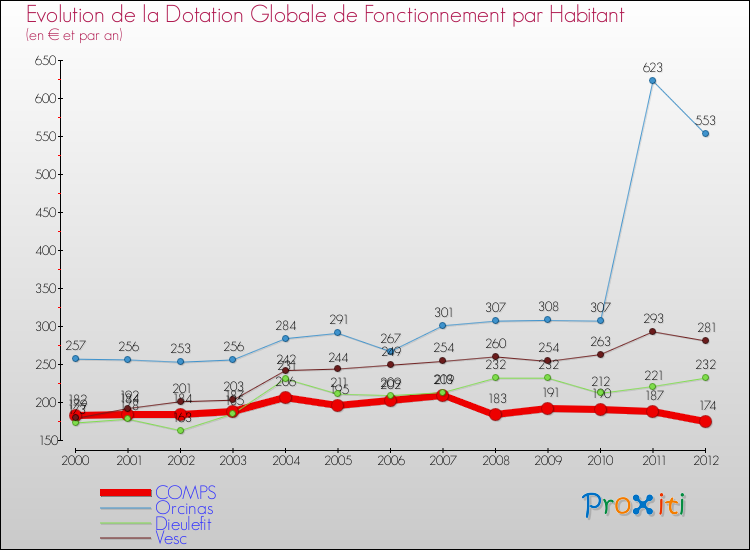 Evolution et montant de la dotation globale de fonctionnement par Habitant pour COMPS et les communes proches Comparaison des dotations globales de fonctionnement par habitant pour COMPS et les communes voisines