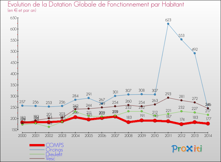 Evolution et montant de la dotation globale de fonctionnement par Habitant pour COMPS et les communes proches de 2000 à 2014. Comparaison des dotations globales de fonctionnement par habitant pour COMPS et les communes voisines de 2000 à 2014.