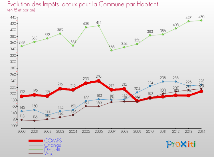 Evolution et montant des impôts locaux par Habitant pour COMPS et les communes proches de 2000 à 2014 Comparaison des impôts locaux par habitant pour COMPS et les communes voisines de 2000 à 2014