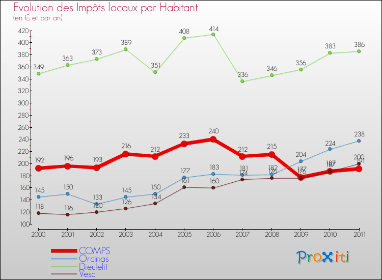 Evolution et montant des impôts locaux par Habitant pour COMPS et les communes proches Comparaison des impôts locaux par habitant pour COMPS et les communes voisines