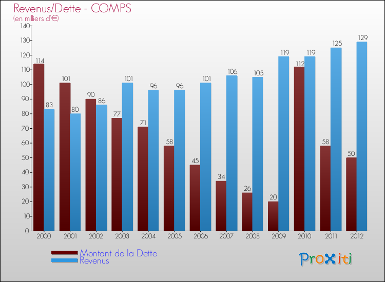 Evolution comparée de la dette et des revenus pour la commune de COMPS de 2000 à 2012 Comparaison de la dette et des revenus pour COMPS de 2000 à 2012