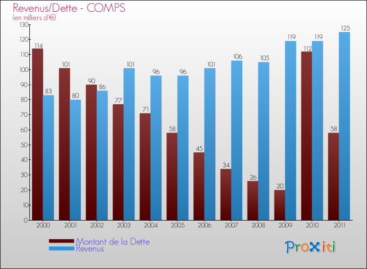 Evolution comparée de la dette et des revenus pour la commune de COMPS de 2000 à 2011 Comparaison de la dette et des revenus pour COMPS de 2000 à 2011