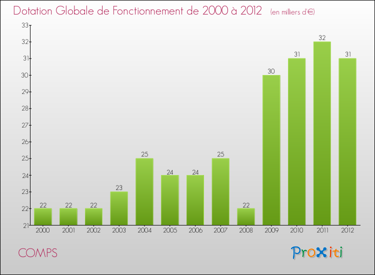 Evolution du montant de la Dotation Globale de Fonctionnement pour la commune de COMPS de 2000 à 2012 Evolution du montant de la Dotation Globale de Fonctionnement pour COMPS de 2000 à 2012