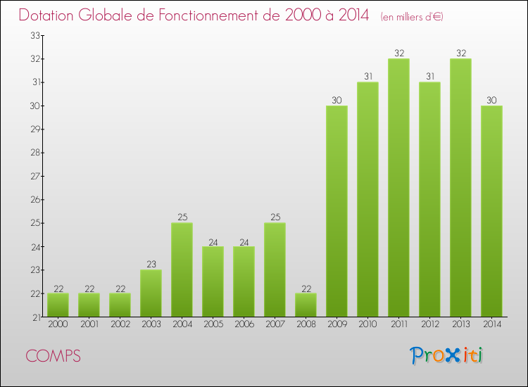 Evolution du montant de la Dotation Globale de Fonctionnement pour la commune de COMPS de 2000 à 2014 Evolution du montant de la Dotation Globale de Fonctionnement pour COMPS de 2000 à 2014