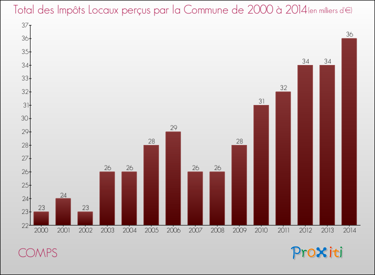 Evolution des Impôts Locaux pour la commune de COMPS de 2000 à 2014 Evolution des Impôts Locaux pour COMPS de 2000 à 2014