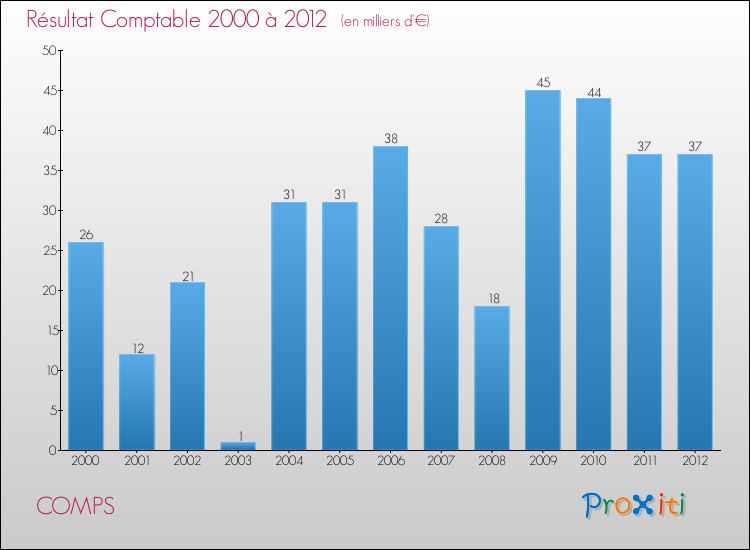 Evolution du résultat comptable pour la commune de COMPS de 2000 à 2012 Evolution du résultat comptable pour COMPS de 2000 à 2012