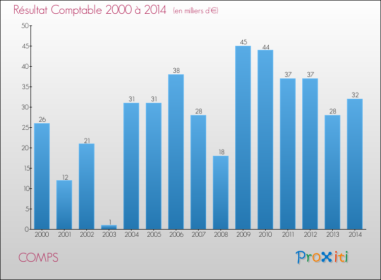 Evolution du résultat comptable pour la commune de COMPS de 2000 à 2014 Evolution du résultat comptable pour COMPS de 2000 à 2014