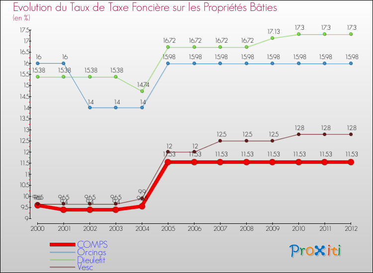 Evolution du taux de la taxe foncière sur le bati pour COMPS et les communes proches de 2000 à 2012 Comparaison des taux de taxe foncière sur le bati pour COMPS et les communes voisines de 2000 à 2012
