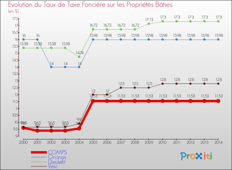 Evolution du taux de la taxe foncière sur le bati pour COMPS et les communes proches de 2000 à 2014 Comparaison des taux de taxe foncière sur le bati pour COMPS et les communes voisines de 2000 à 2014
