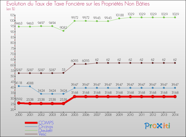 Evolution du taux de la taxe foncière sur les immeubles et terrains non batis pour COMPS et les communes proches de 2000 à 2014 Comparaison des taux de la taxe foncière sur les immeubles et terrains non batis pour COMPS et les communes voisines de 2000 à 2014
