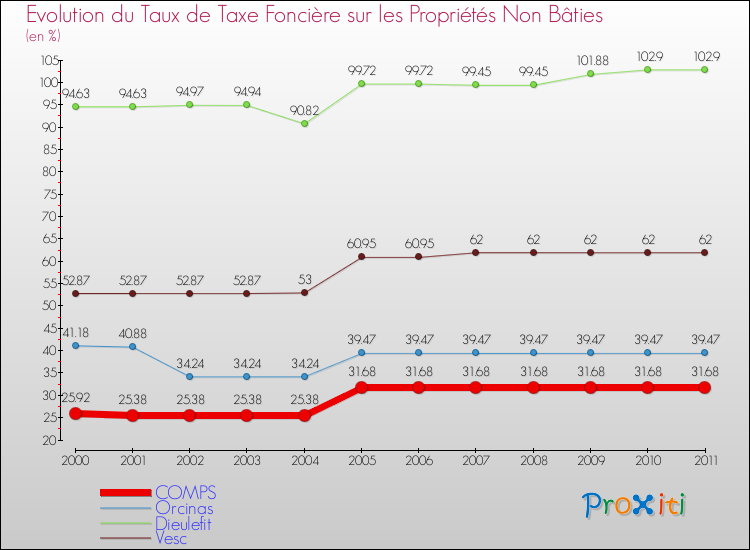 Evolution du taux de la taxe foncière sur les immeubles et terrains non batis pour COMPS et les communes proches Comparaison des taux de la taxe foncière sur les immeubles et terrains non batis pour COMPS et les communes voisines