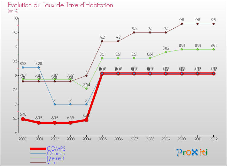 Evolution du taux de la taxe d'habitation pour COMPS et les communes proches Comparaison des taux de la taxe d'habitation pour COMPS et les communes voisines