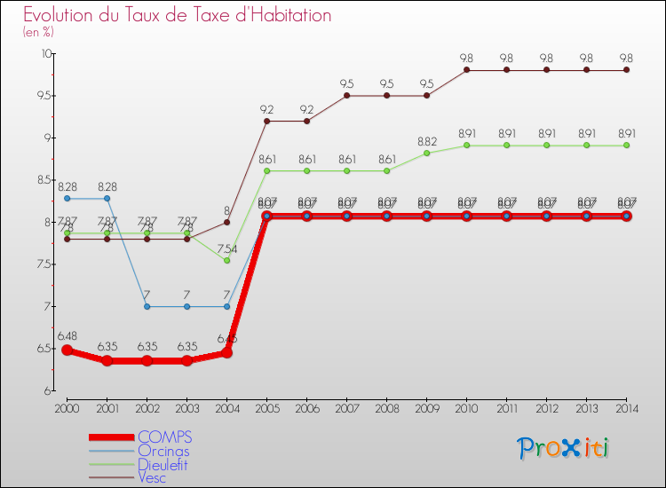 Evolution du taux de la taxe d'habitation pour COMPS et les communes proches de 2000 à 2014 Comparaison des taux de la taxe d'habitation pour COMPS et les communes voisines de 2000 à 2014