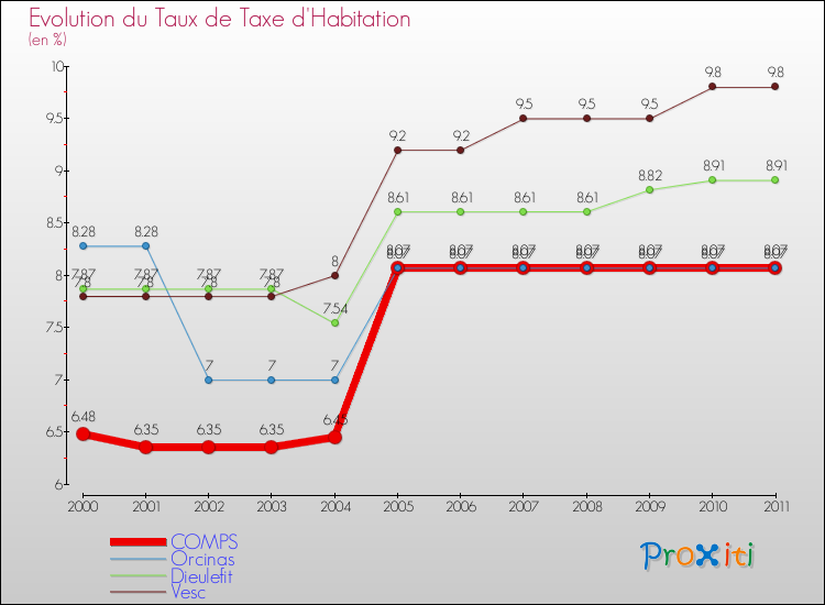 Evolution du taux de la taxe d'habitation pour COMPS et les communes proches Comparaison des taux de la taxe d'habitation pour COMPS et les communes voisines