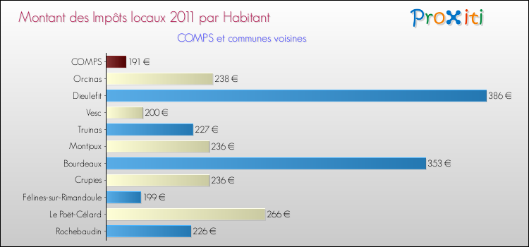 Montant des impôts locaux par Habitant pour COMPS et les communes proches Comparaison des impôts locaux par habitant pour COMPS et les communes voisines
