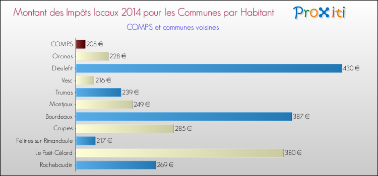 Montant des impôts locaux par Habitant pour COMPS et les communes proches en 2014 Comparaison des impôts locaux par habitant pour COMPS et les communes voisines en 2014