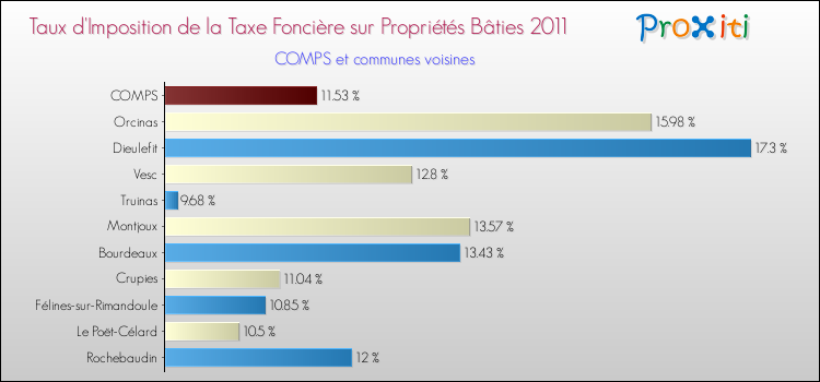 Taux d'imposition de la taxe foncière sur le bati 2011 pour COMPS et les communes proches Comparaison des taux d'imposition de la taxe foncière sur le bati 2011 pour COMPS et les communes voisines