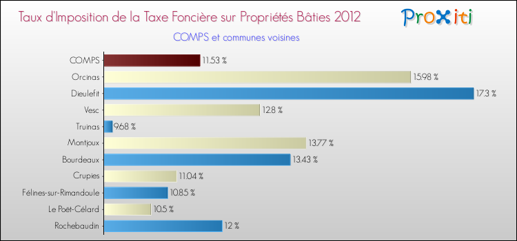 Taux d'imposition de la taxe foncière sur le bati 2012 pour COMPS et les communes proches Comparaison des taux d'imposition de la taxe foncière sur le bati 2012 pour COMPS et les communes voisines