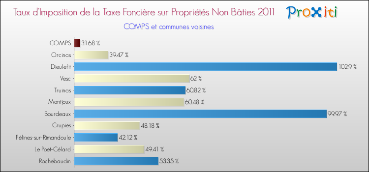 Taux d'imposition de la taxe foncière sur les immeubles et terrains non batis 2011 pour COMPS et les communes proches Comparaison des taux d'imposition de la taxe foncière sur les immeubles et terrains non batis 2011 pour COMPS et les communes voisines