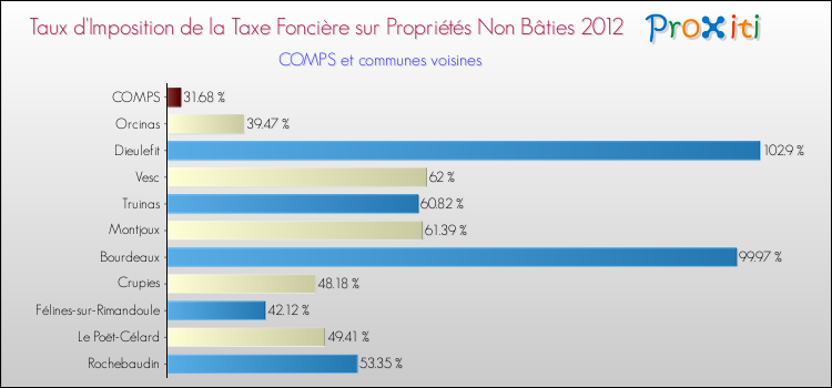 Taux d'imposition de la taxe foncière sur les immeubles et terrains non batis 2012 pour COMPS et les communes proches Comparaison des taux d'imposition de la taxe foncière sur les immeubles et terrains non batis 2012 pour COMPS et les communes voisines