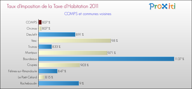 Taux d'imposition de la taxe d'habitation 2011 pour COMPS et les communes proches Comparaison des taux d'imposition de la taxe d'habitation 2011 pour COMPS et les communes voisines