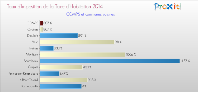 Taux d'imposition de la taxe d'habitation 2014 pour COMPS et les communes proches Comparaison des taux d'imposition de la taxe d'habitation 2014 pour COMPS et les communes voisines